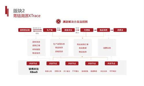 菁链溯源xtrace 成都链博科技基于区块链技术的溯源产品